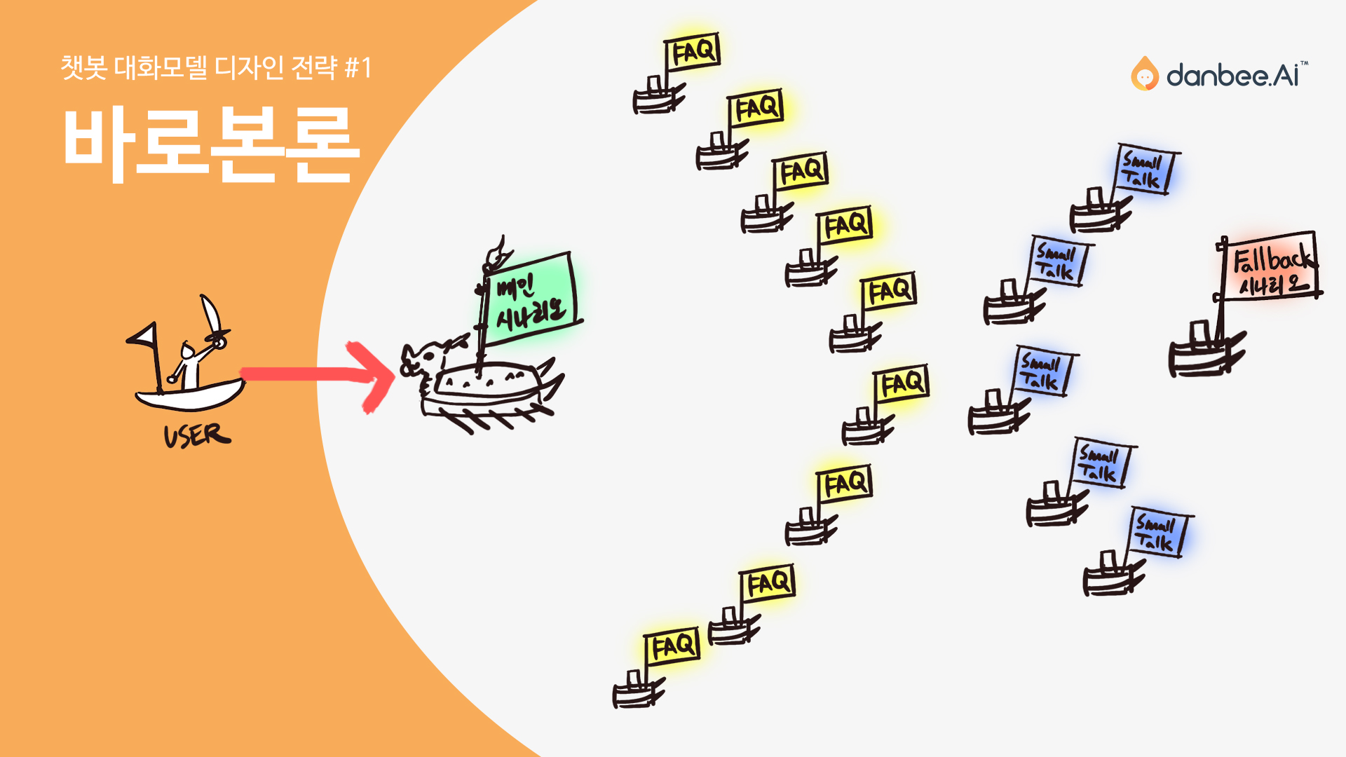 사용자가 왼쪽에 있고 학익진을 펼치고 있는 거북선 함대가 오른쪽에 배치, 사용자가 메인시나리오로 바로 들어간다.