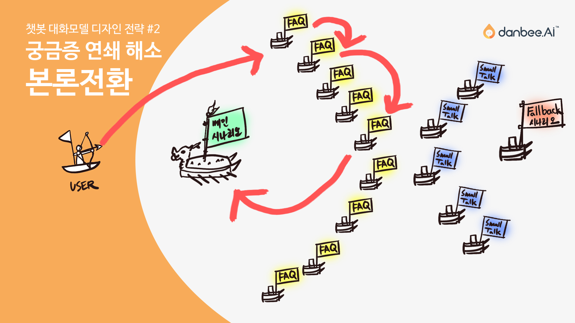 사용자가 FAQ를 연쇄적으로 거친 후에 메인시나리오(거북선)으로 돌아옴