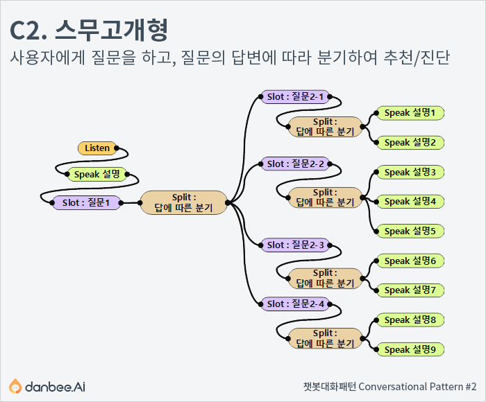 스무고개 패턴
