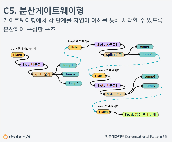 접수형 패턴