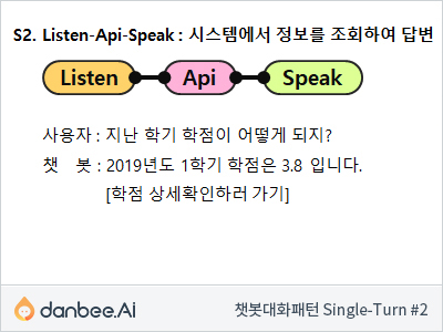단답형 대화흐름 2번째. 시스템에 연동해서 데이터를 조회해 오는 경우