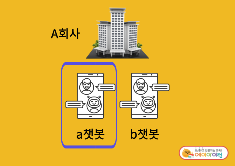 a회사, a챗봇, b챗봇