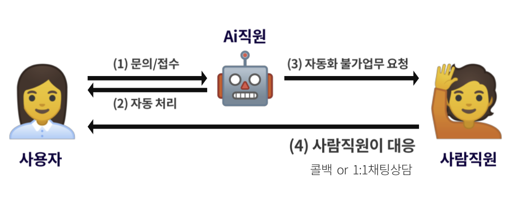 챗봇과 사람의 분업