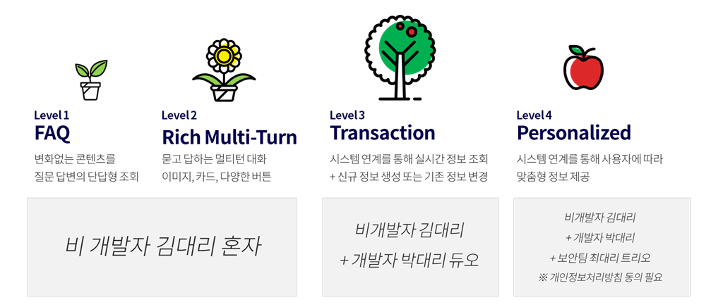 Level 1~4 단계별 접근 방안